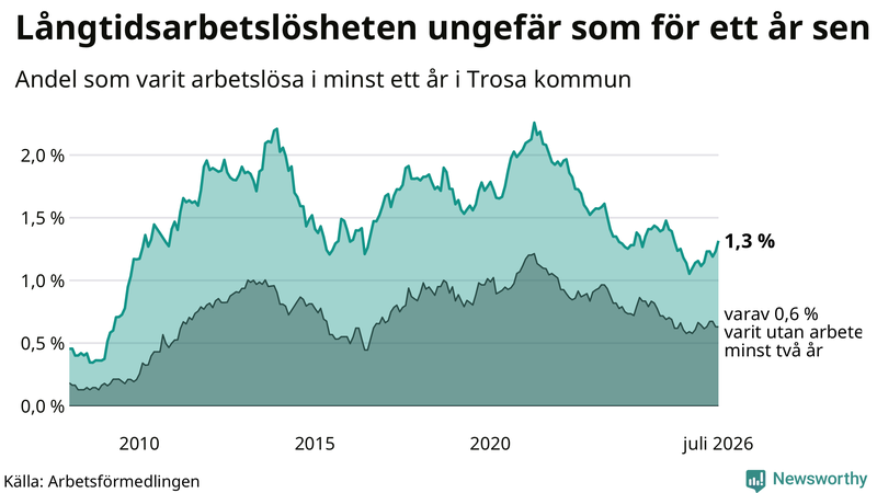 Graf: Andel arbetslösa i Trosa som varit utan arbete i minst 12 månader