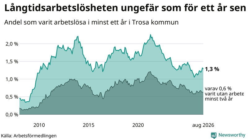 Graf: Andel arbetslösa i Trosa som varit utan arbete i minst 12 månader