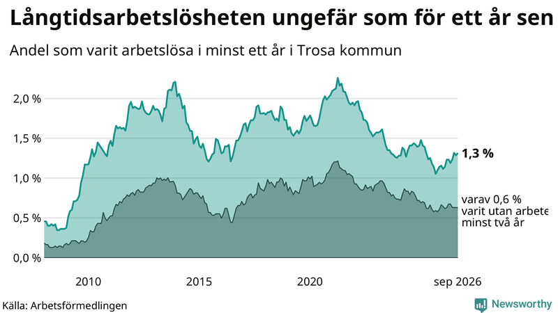 Graf: Andel arbetslösa i Trosa som varit utan arbete i minst 12 månader