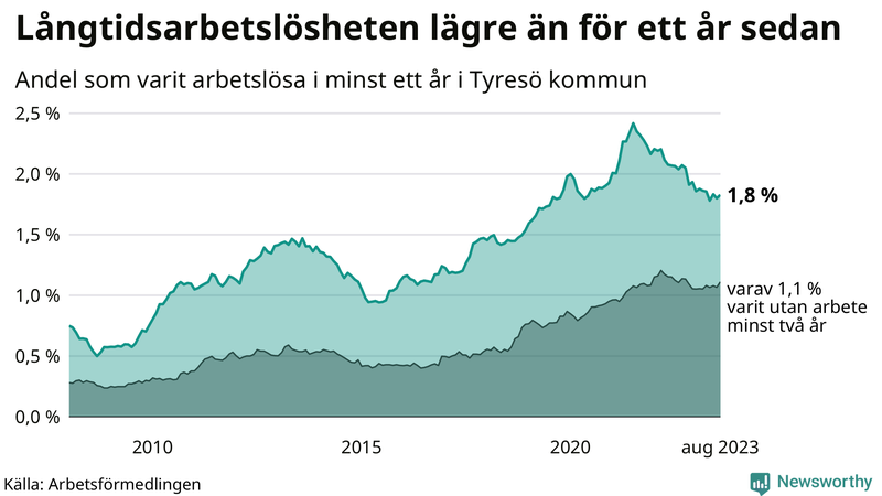 Graf: Andel arbetslösa i Tyresö som varit utan arbete i minst 12 månader