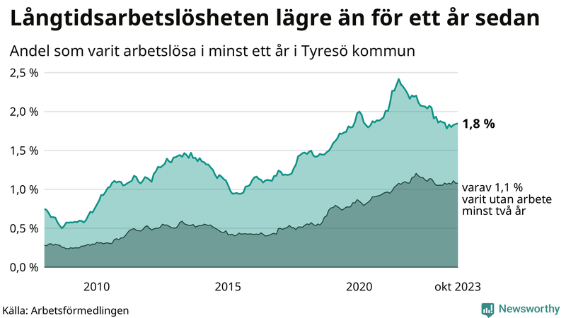 Graf: Andel arbetslösa i Tyresö som varit utan arbete i minst 12 månader