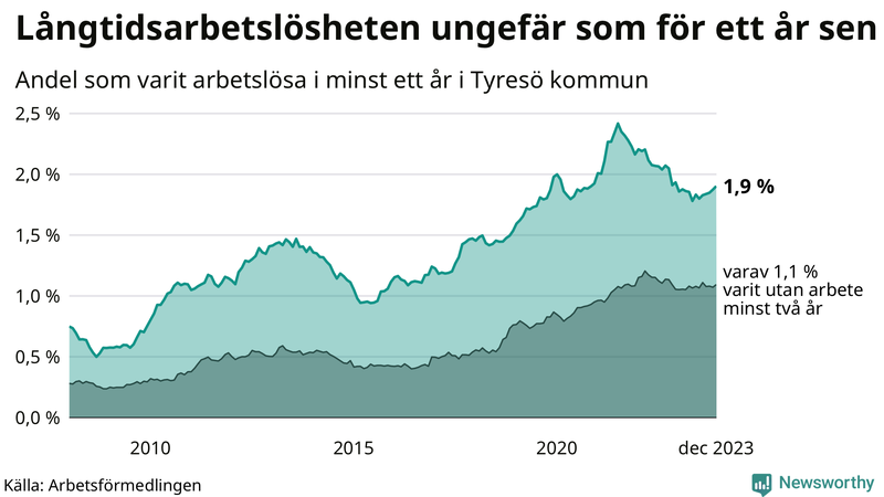 Graf: Andel arbetslösa i Tyresö som varit utan arbete i minst 12 månader