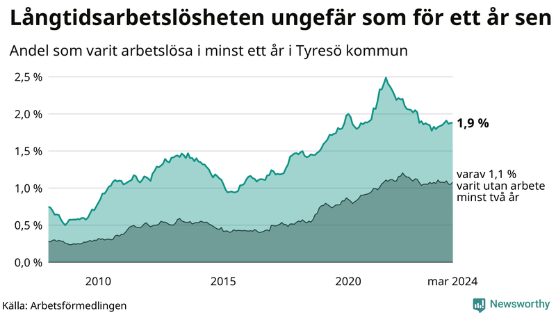 Graf: Andel arbetslösa i Tyresö som varit utan arbete i minst 12 månader