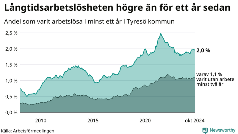 Graf: Andel arbetslösa i Tyresö som varit utan arbete i minst 12 månader