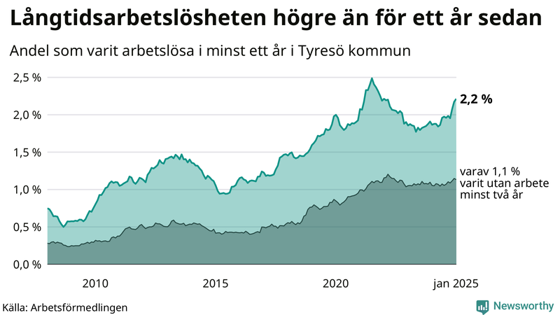 Graf: Andel arbetslösa i Tyresö som varit utan arbete i minst 12 månader