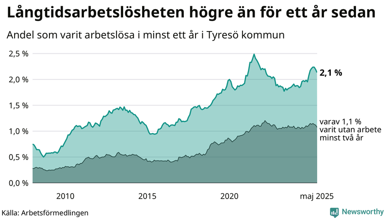 Graf: Andel arbetslösa i Tyresö som varit utan arbete i minst 12 månader