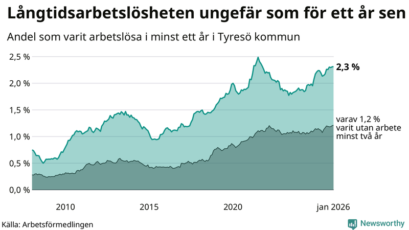 Graf: Andel arbetslösa i Tyresö som varit utan arbete i minst 12 månader