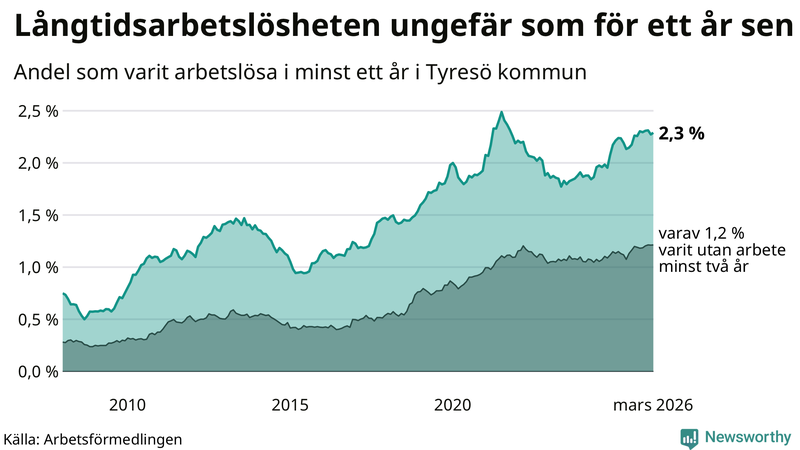 Graf: Andel arbetslösa i Tyresö som varit utan arbete i minst 12 månader