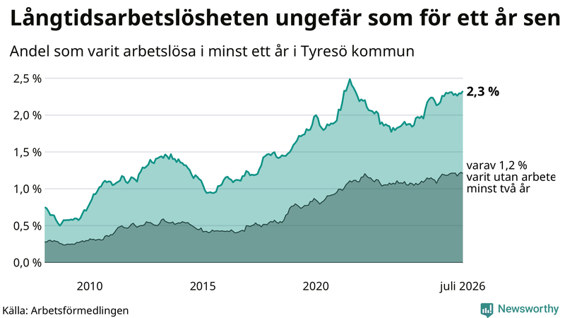 Graf: Andel arbetslösa i Tyresö som varit utan arbete i minst 12 månader