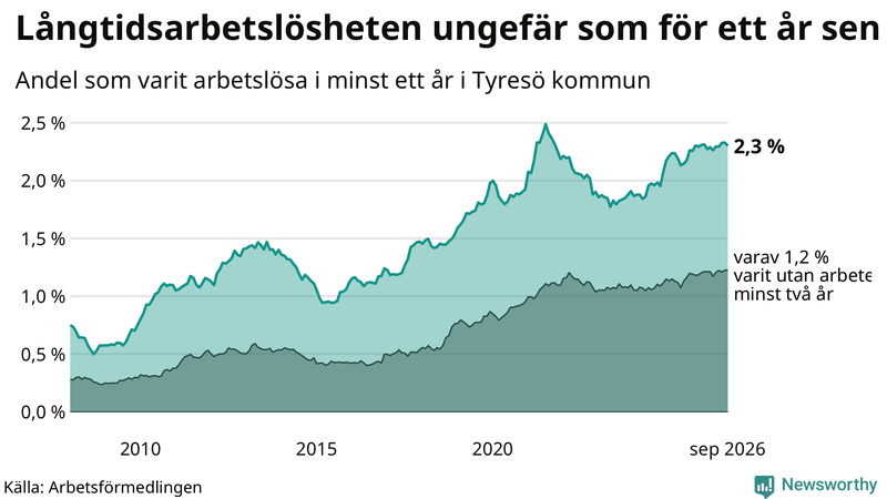 Graf: Andel arbetslösa i Tyresö som varit utan arbete i minst 12 månader