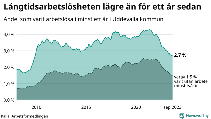Graf: Andel arbetslösa i Uddevalla som varit utan arbete i minst 12 månader