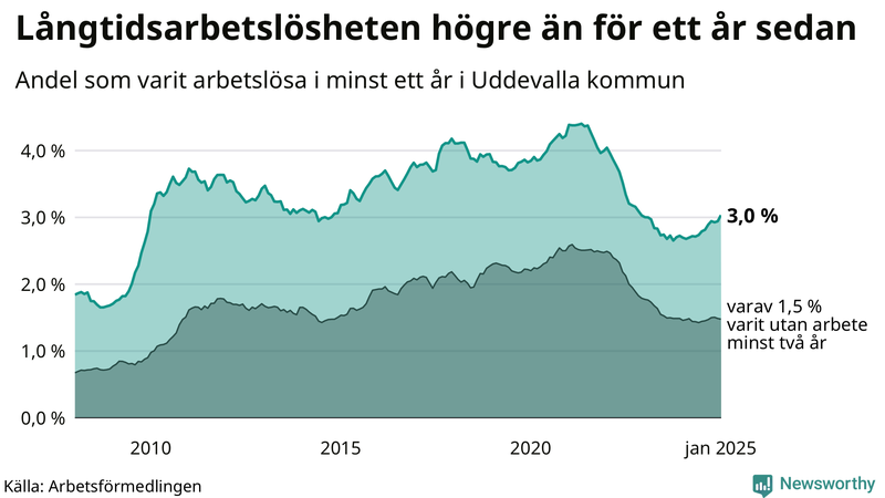 Graf: Andel arbetslösa i Uddevalla som varit utan arbete i minst 12 månader