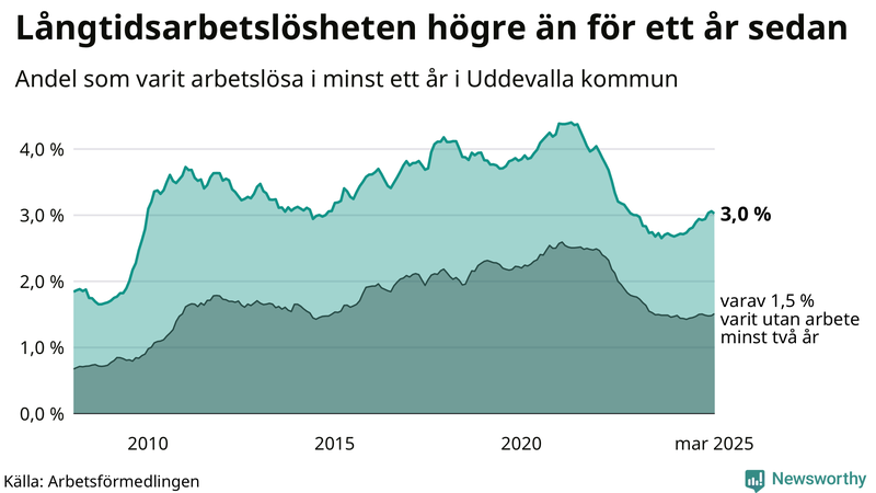 Graf: Andel arbetslösa i Uddevalla som varit utan arbete i minst 12 månader