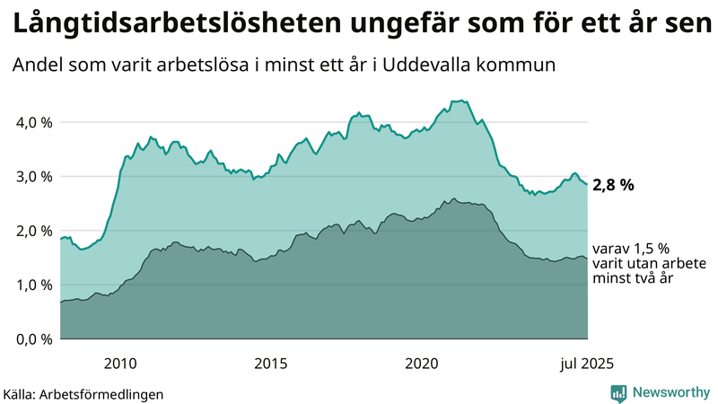 Graf: Andel arbetslösa i Uddevalla som varit utan arbete i minst 12 månader