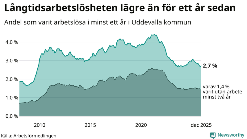 Graf: Andel arbetslösa i Uddevalla som varit utan arbete i minst 12 månader