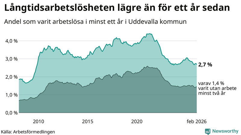 Graf: Andel arbetslösa i Uddevalla som varit utan arbete i minst 12 månader