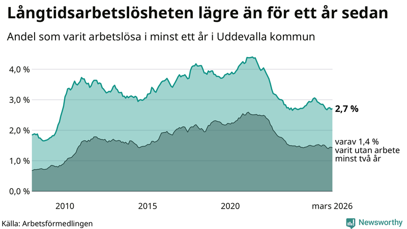 Graf: Andel arbetslösa i Uddevalla som varit utan arbete i minst 12 månader