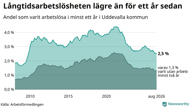 Graf: Andel arbetslösa i Uddevalla som varit utan arbete i minst 12 månader