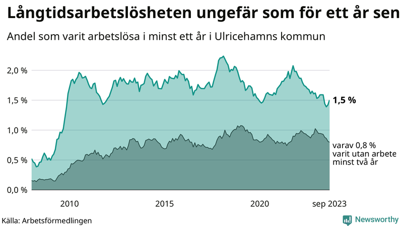 Graf: Andel arbetslösa i Ulricehamn som varit utan arbete i minst 12 månader