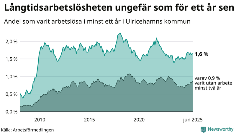 Graf: Andel arbetslösa i Ulricehamn som varit utan arbete i minst 12 månader