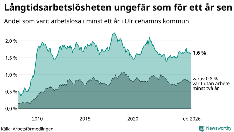 Graf: Andel arbetslösa i Ulricehamn som varit utan arbete i minst 12 månader