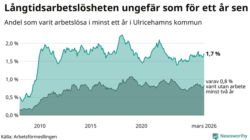 Graf: Andel arbetslösa i Ulricehamn som varit utan arbete i minst 12 månader
