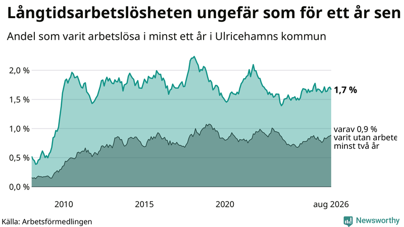 Graf: Andel arbetslösa i Ulricehamn som varit utan arbete i minst 12 månader