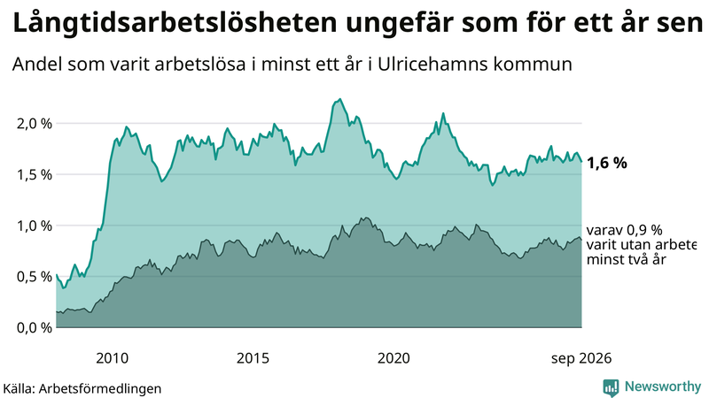 Graf: Andel arbetslösa i Ulricehamn som varit utan arbete i minst 12 månader