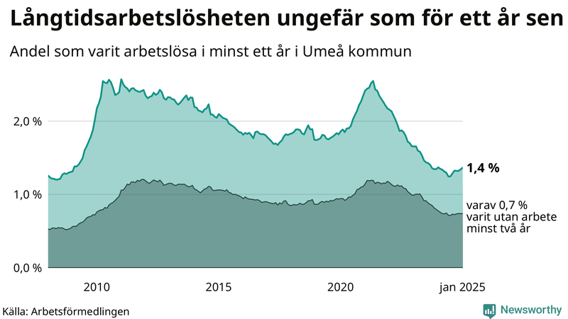 Graf: Andel arbetslösa i Umeå som varit utan arbete i minst 12 månader