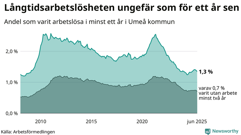 Graf: Andel arbetslösa i Umeå som varit utan arbete i minst 12 månader