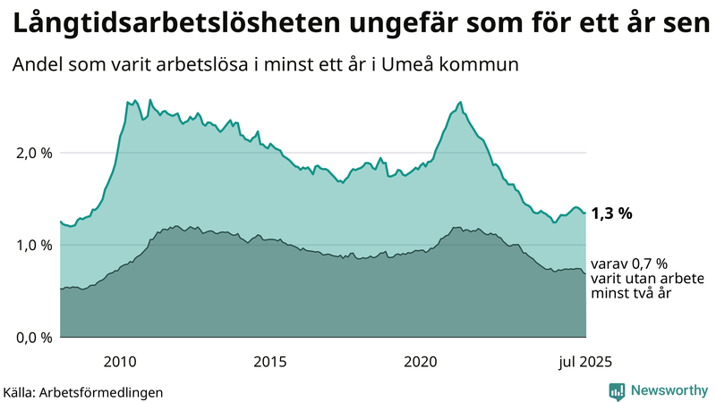 Graf: Andel arbetslösa i Umeå som varit utan arbete i minst 12 månader