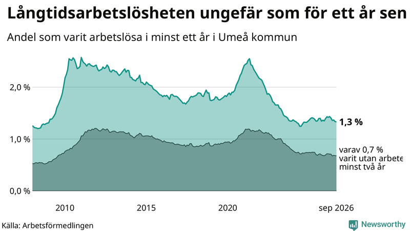 Graf: Andel arbetslösa i Umeå som varit utan arbete i minst 12 månader