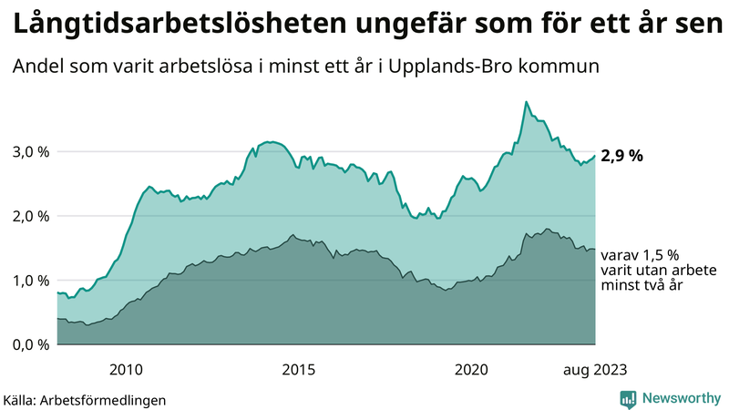 Graf: Andel arbetslösa i Upplands-Bro som varit utan arbete i minst 12 månader