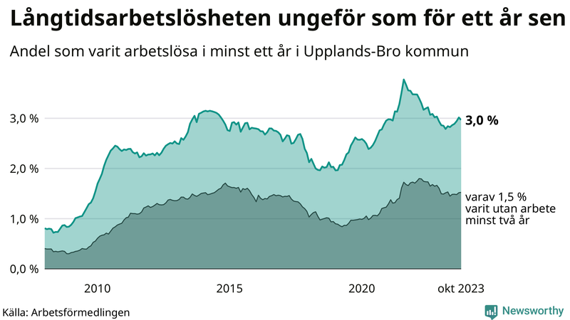 Graf: Andel arbetslösa i Upplands-Bro som varit utan arbete i minst 12 månader