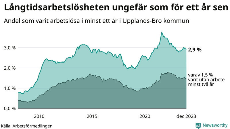 Graf: Andel arbetslösa i Upplands-Bro som varit utan arbete i minst 12 månader
