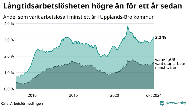 Graf: Andel arbetslösa i Upplands-Bro som varit utan arbete i minst 12 månader