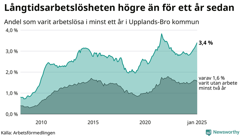 Graf: Andel arbetslösa i Upplands-Bro som varit utan arbete i minst 12 månader