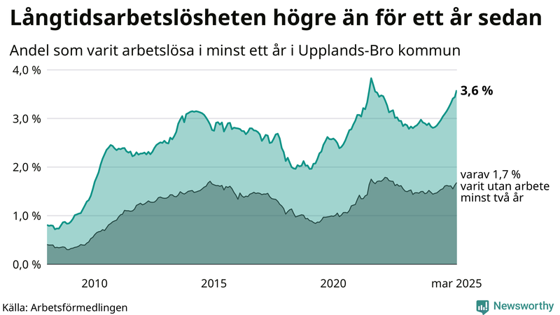 Graf: Andel arbetslösa i Upplands-Bro som varit utan arbete i minst 12 månader