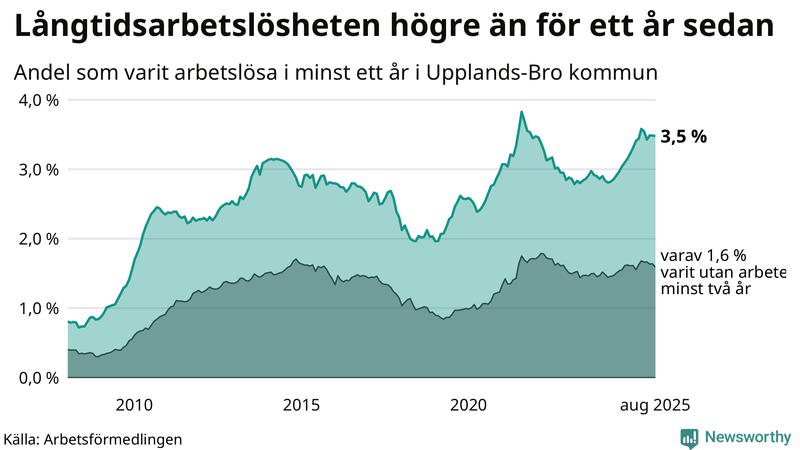 Graf: Andel arbetslösa i Upplands-Bro som varit utan arbete i minst 12 månader