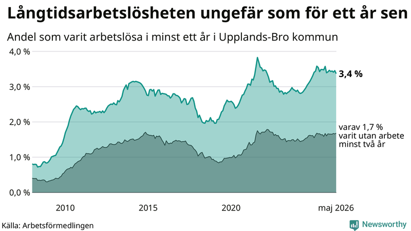 Graf: Andel arbetslösa i Upplands-Bro som varit utan arbete i minst 12 månader
