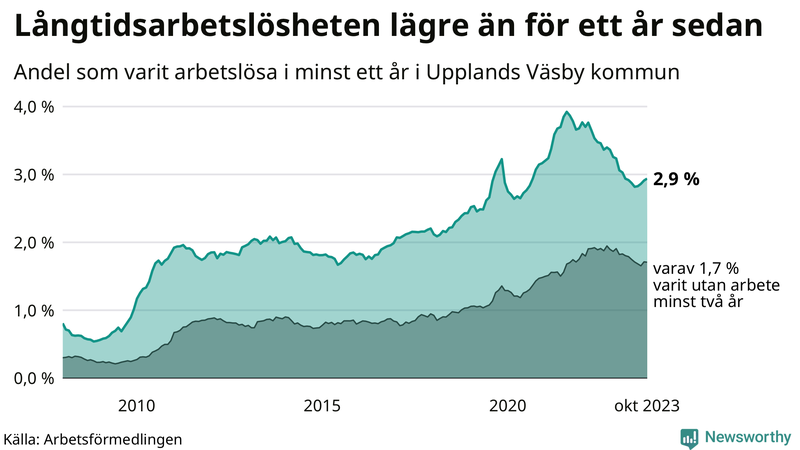 Graf: Andel arbetslösa i Upplands Väsby som varit utan arbete i minst 12 månader