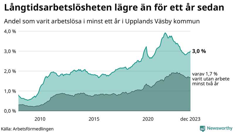 Graf: Andel arbetslösa i Upplands Väsby som varit utan arbete i minst 12 månader