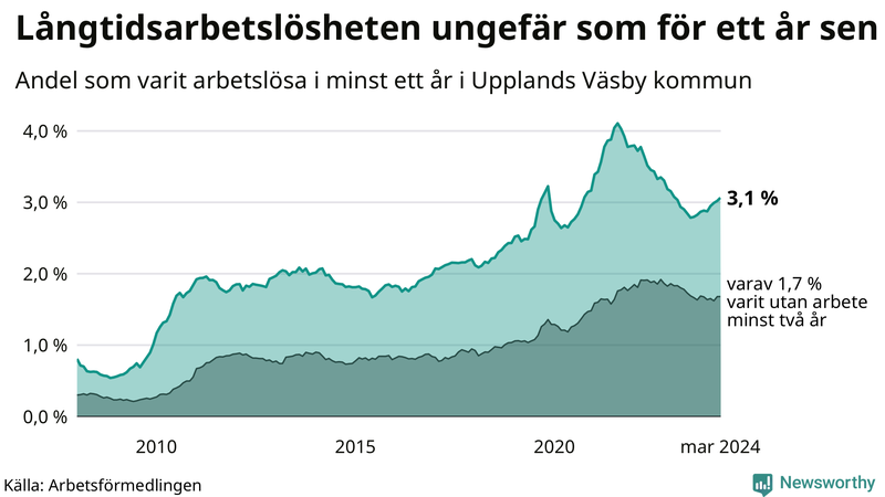Graf: Andel arbetslösa i Upplands Väsby som varit utan arbete i minst 12 månader