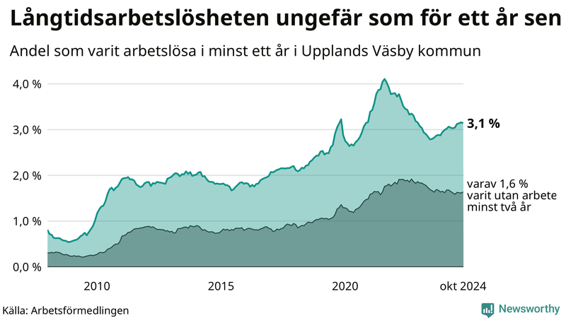 Graf: Andel arbetslösa i Upplands Väsby som varit utan arbete i minst 12 månader