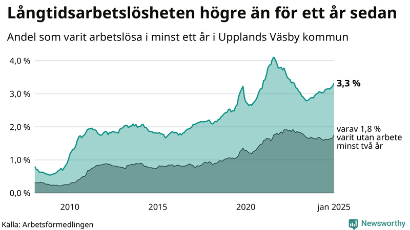 Graf: Andel arbetslösa i Upplands Väsby som varit utan arbete i minst 12 månader