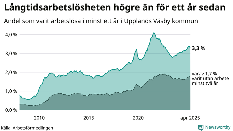 Graf: Andel arbetslösa i Upplands Väsby som varit utan arbete i minst 12 månader