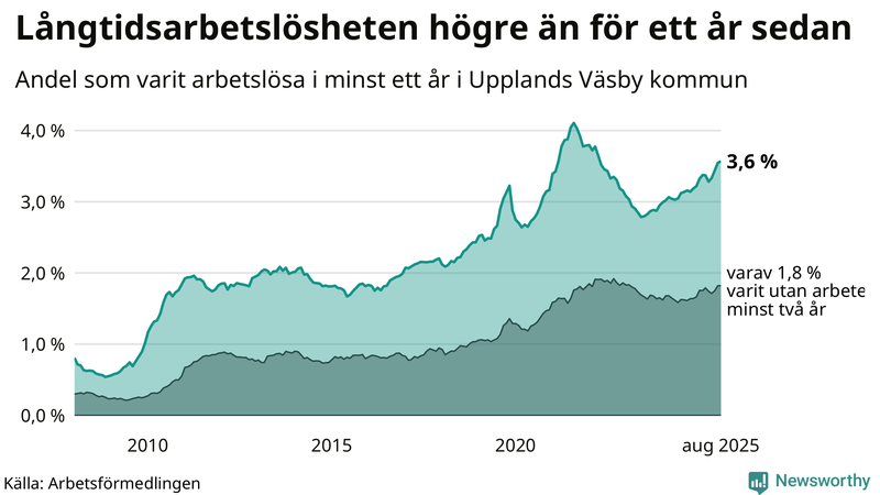 Graf: Andel arbetslösa i Upplands Väsby som varit utan arbete i minst 12 månader
