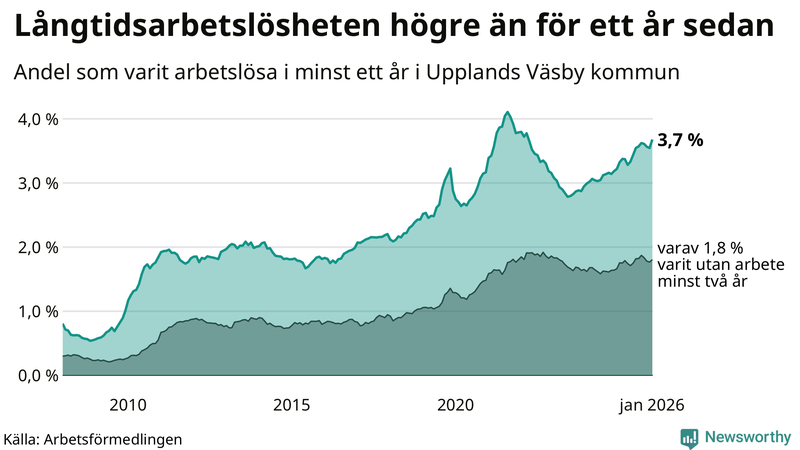 Graf: Andel arbetslösa i Upplands Väsby som varit utan arbete i minst 12 månader