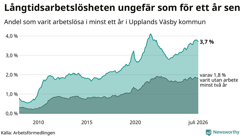 Graf: Andel arbetslösa i Upplands Väsby som varit utan arbete i minst 12 månader
