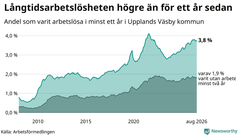 Graf: Andel arbetslösa i Upplands Väsby som varit utan arbete i minst 12 månader